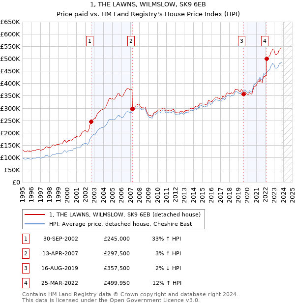 1, THE LAWNS, WILMSLOW, SK9 6EB: Price paid vs HM Land Registry's House Price Index