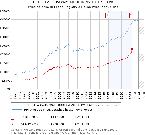 1, THE LEA CAUSEWAY, KIDDERMINSTER, DY11 6PB: Price paid vs HM Land Registry's House Price Index