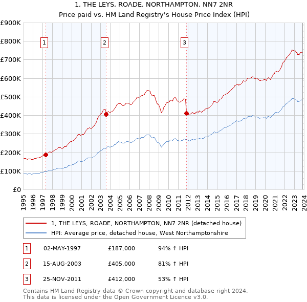 1, THE LEYS, ROADE, NORTHAMPTON, NN7 2NR: Price paid vs HM Land Registry's House Price Index