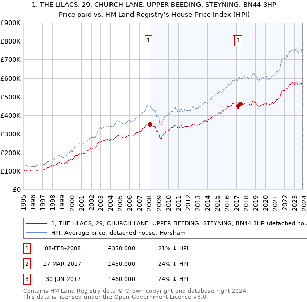1, THE LILACS, 29, CHURCH LANE, UPPER BEEDING, STEYNING, BN44 3HP: Price paid vs HM Land Registry's House Price Index