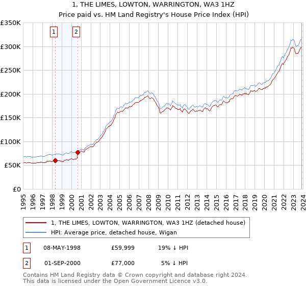 1, THE LIMES, LOWTON, WARRINGTON, WA3 1HZ: Price paid vs HM Land Registry's House Price Index