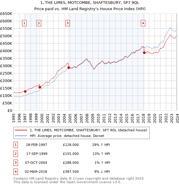 1, THE LIMES, MOTCOMBE, SHAFTESBURY, SP7 9QL: Price paid vs HM Land Registry's House Price Index