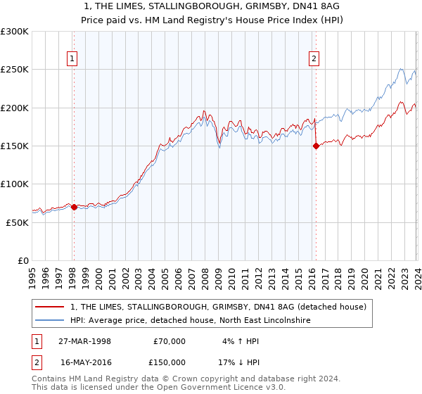 1, THE LIMES, STALLINGBOROUGH, GRIMSBY, DN41 8AG: Price paid vs HM Land Registry's House Price Index