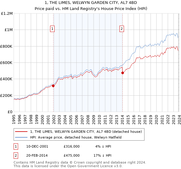 1, THE LIMES, WELWYN GARDEN CITY, AL7 4BD: Price paid vs HM Land Registry's House Price Index