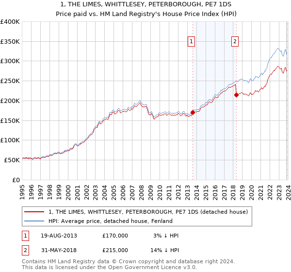 1, THE LIMES, WHITTLESEY, PETERBOROUGH, PE7 1DS: Price paid vs HM Land Registry's House Price Index