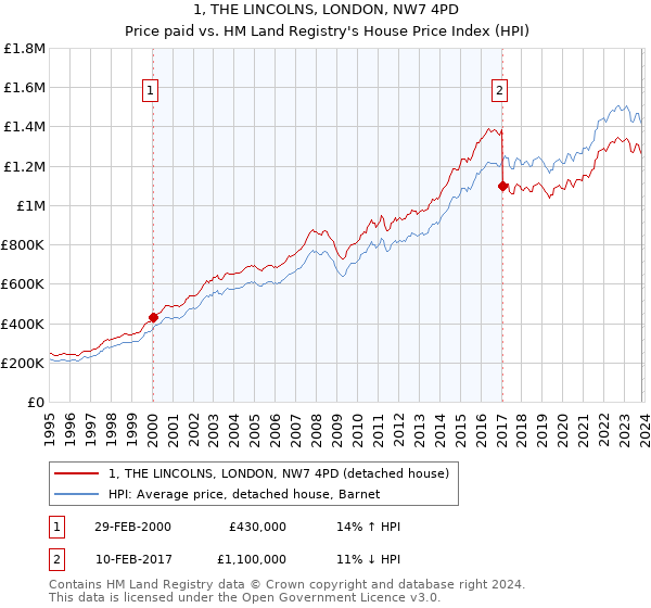 1, THE LINCOLNS, LONDON, NW7 4PD: Price paid vs HM Land Registry's House Price Index