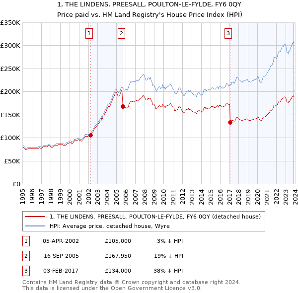 1, THE LINDENS, PREESALL, POULTON-LE-FYLDE, FY6 0QY: Price paid vs HM Land Registry's House Price Index