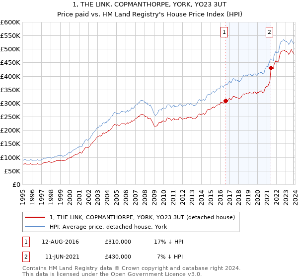 1, THE LINK, COPMANTHORPE, YORK, YO23 3UT: Price paid vs HM Land Registry's House Price Index
