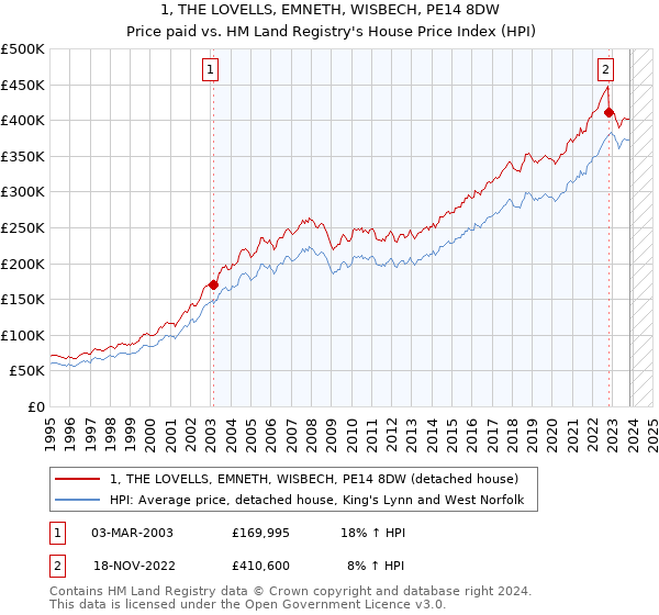 1, THE LOVELLS, EMNETH, WISBECH, PE14 8DW: Price paid vs HM Land Registry's House Price Index