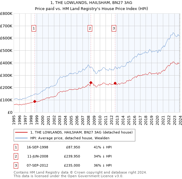 1, THE LOWLANDS, HAILSHAM, BN27 3AG: Price paid vs HM Land Registry's House Price Index