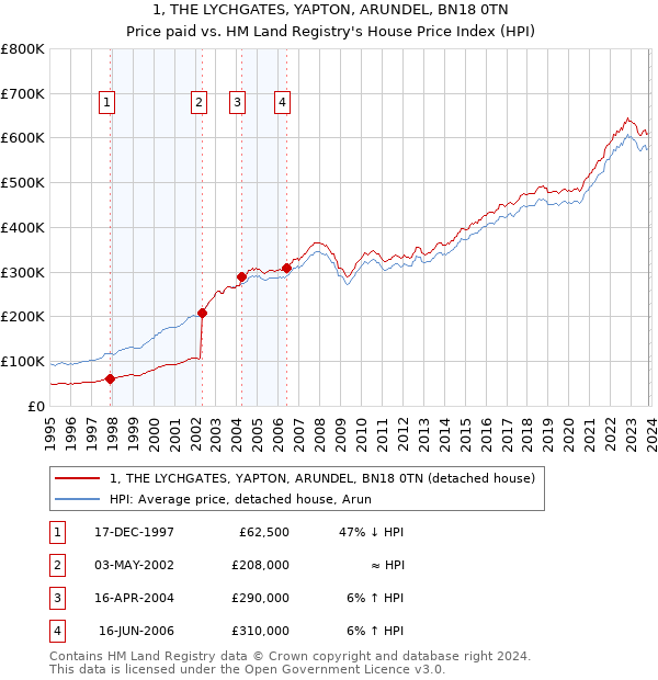 1, THE LYCHGATES, YAPTON, ARUNDEL, BN18 0TN: Price paid vs HM Land Registry's House Price Index