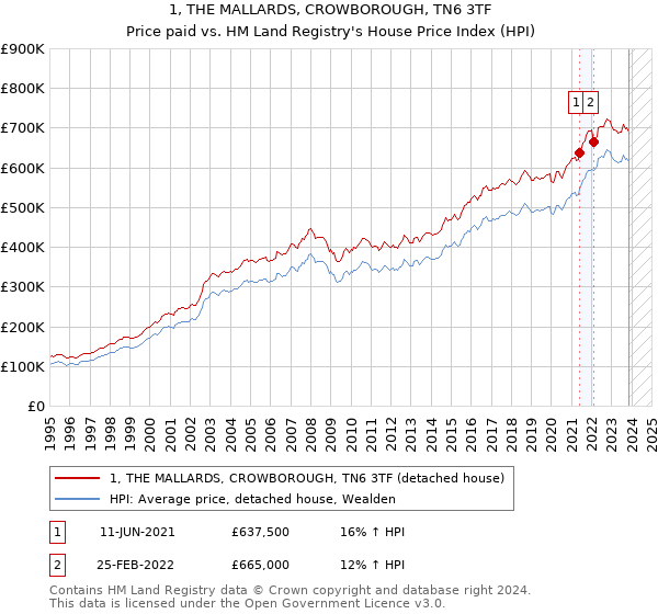 1, THE MALLARDS, CROWBOROUGH, TN6 3TF: Price paid vs HM Land Registry's House Price Index