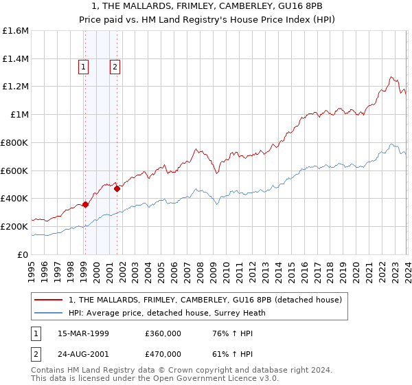 1, THE MALLARDS, FRIMLEY, CAMBERLEY, GU16 8PB: Price paid vs HM Land Registry's House Price Index