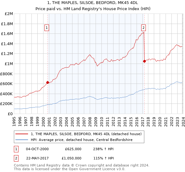 1, THE MAPLES, SILSOE, BEDFORD, MK45 4DL: Price paid vs HM Land Registry's House Price Index
