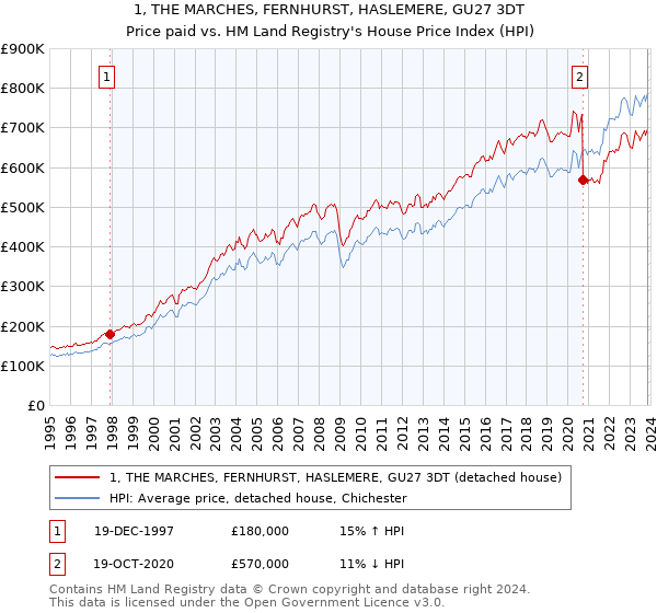 1, THE MARCHES, FERNHURST, HASLEMERE, GU27 3DT: Price paid vs HM Land Registry's House Price Index