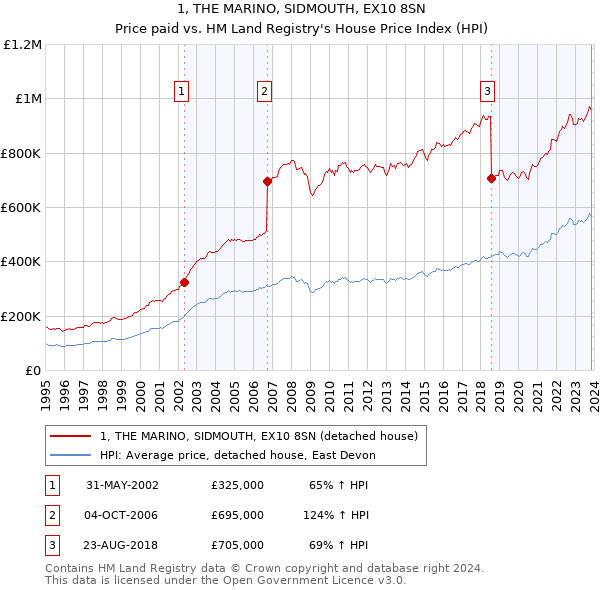 1, THE MARINO, SIDMOUTH, EX10 8SN: Price paid vs HM Land Registry's House Price Index