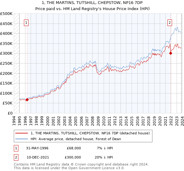 1, THE MARTINS, TUTSHILL, CHEPSTOW, NP16 7DP: Price paid vs HM Land Registry's House Price Index