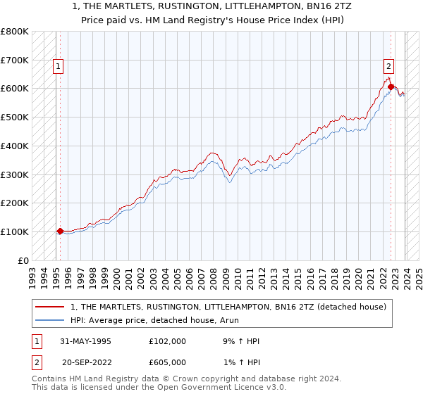 1, THE MARTLETS, RUSTINGTON, LITTLEHAMPTON, BN16 2TZ: Price paid vs HM Land Registry's House Price Index
