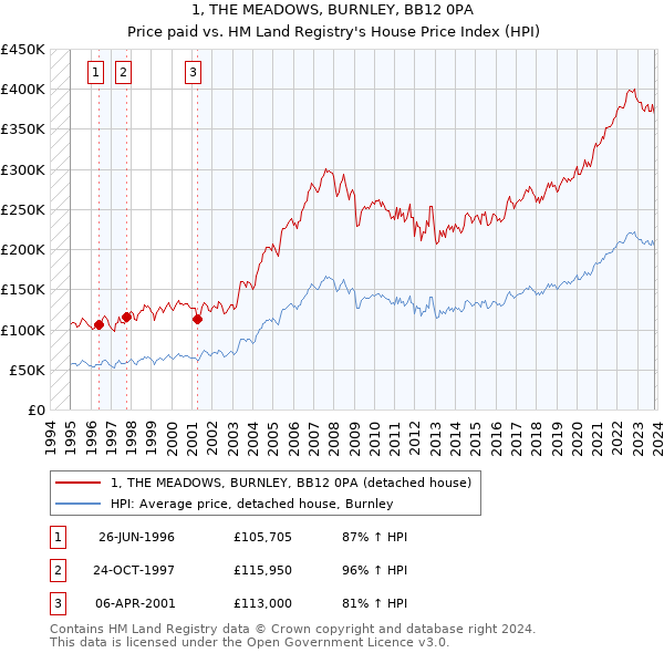 1, THE MEADOWS, BURNLEY, BB12 0PA: Price paid vs HM Land Registry's House Price Index