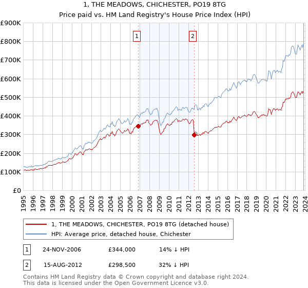 1, THE MEADOWS, CHICHESTER, PO19 8TG: Price paid vs HM Land Registry's House Price Index