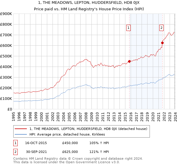 1, THE MEADOWS, LEPTON, HUDDERSFIELD, HD8 0JX: Price paid vs HM Land Registry's House Price Index