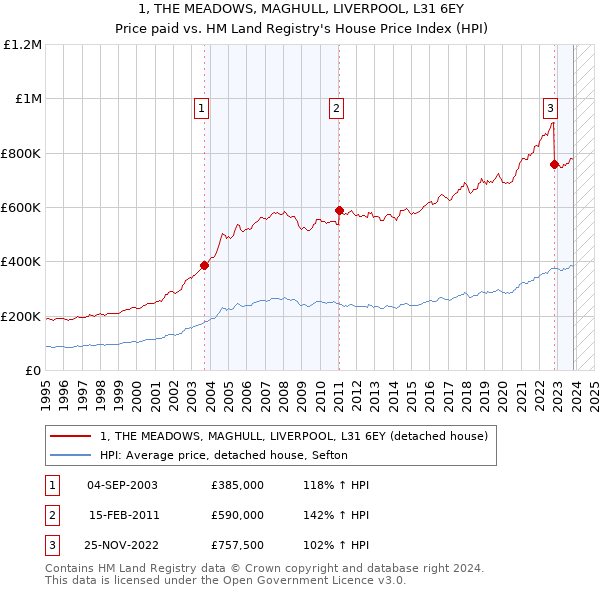 1, THE MEADOWS, MAGHULL, LIVERPOOL, L31 6EY: Price paid vs HM Land Registry's House Price Index
