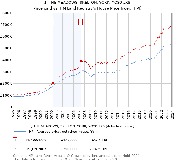 1, THE MEADOWS, SKELTON, YORK, YO30 1XS: Price paid vs HM Land Registry's House Price Index
