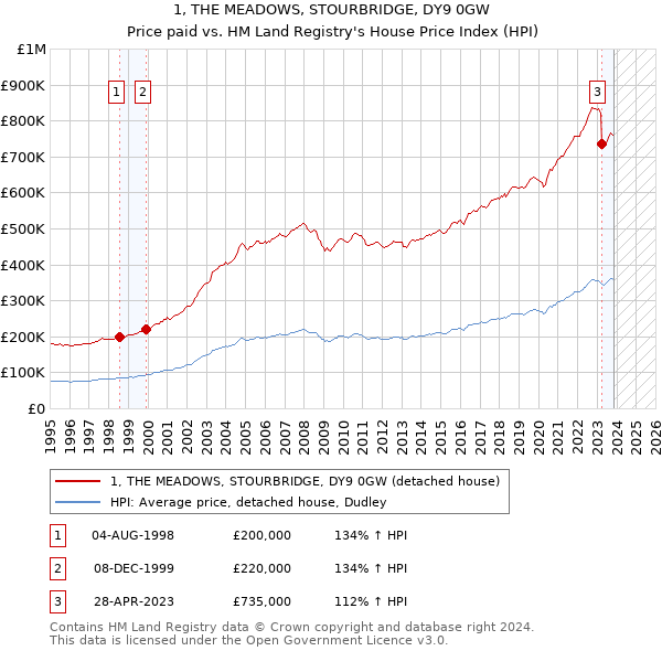 1, THE MEADOWS, STOURBRIDGE, DY9 0GW: Price paid vs HM Land Registry's House Price Index
