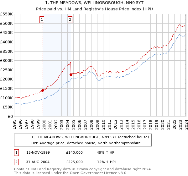 1, THE MEADOWS, WELLINGBOROUGH, NN9 5YT: Price paid vs HM Land Registry's House Price Index
