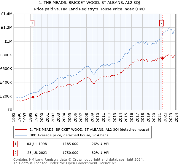1, THE MEADS, BRICKET WOOD, ST ALBANS, AL2 3QJ: Price paid vs HM Land Registry's House Price Index