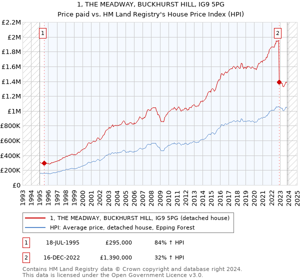 1, THE MEADWAY, BUCKHURST HILL, IG9 5PG: Price paid vs HM Land Registry's House Price Index