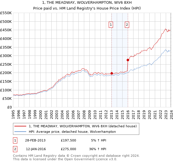 1, THE MEADWAY, WOLVERHAMPTON, WV6 8XH: Price paid vs HM Land Registry's House Price Index