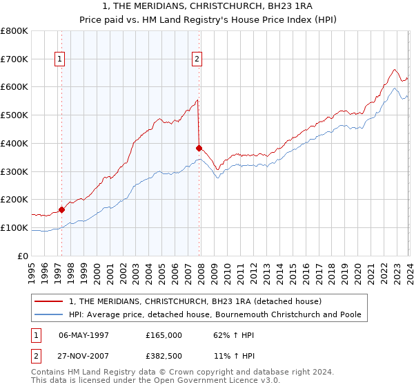 1, THE MERIDIANS, CHRISTCHURCH, BH23 1RA: Price paid vs HM Land Registry's House Price Index