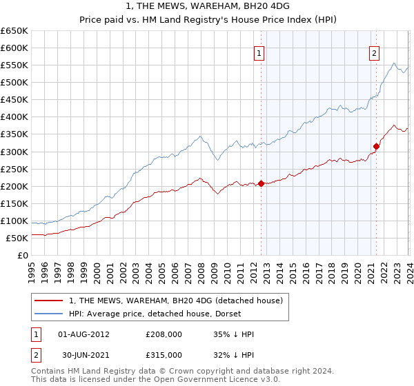 1, THE MEWS, WAREHAM, BH20 4DG: Price paid vs HM Land Registry's House Price Index
