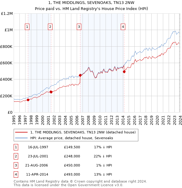 1, THE MIDDLINGS, SEVENOAKS, TN13 2NW: Price paid vs HM Land Registry's House Price Index