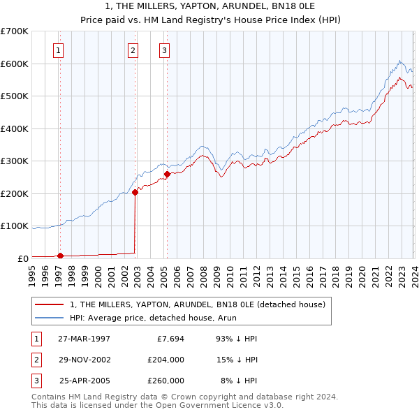 1, THE MILLERS, YAPTON, ARUNDEL, BN18 0LE: Price paid vs HM Land Registry's House Price Index