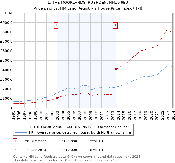 1, THE MOORLANDS, RUSHDEN, NN10 6EU: Price paid vs HM Land Registry's House Price Index