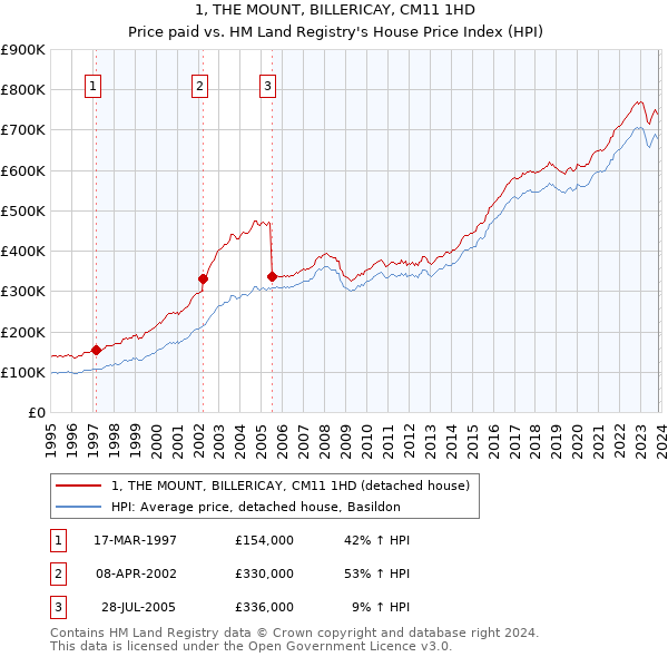 1, THE MOUNT, BILLERICAY, CM11 1HD: Price paid vs HM Land Registry's House Price Index