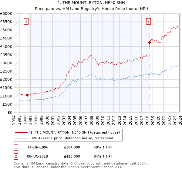 1, THE MOUNT, RYTON, NE40 3NH: Price paid vs HM Land Registry's House Price Index