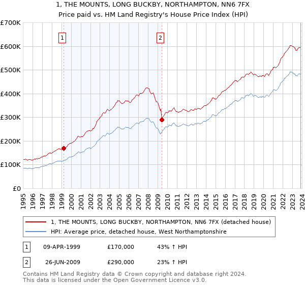 1, THE MOUNTS, LONG BUCKBY, NORTHAMPTON, NN6 7FX: Price paid vs HM Land Registry's House Price Index