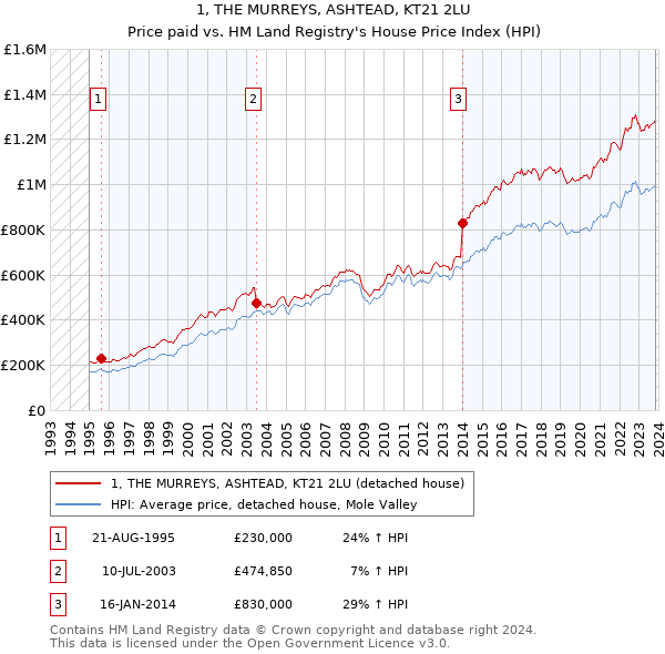 1, THE MURREYS, ASHTEAD, KT21 2LU: Price paid vs HM Land Registry's House Price Index
