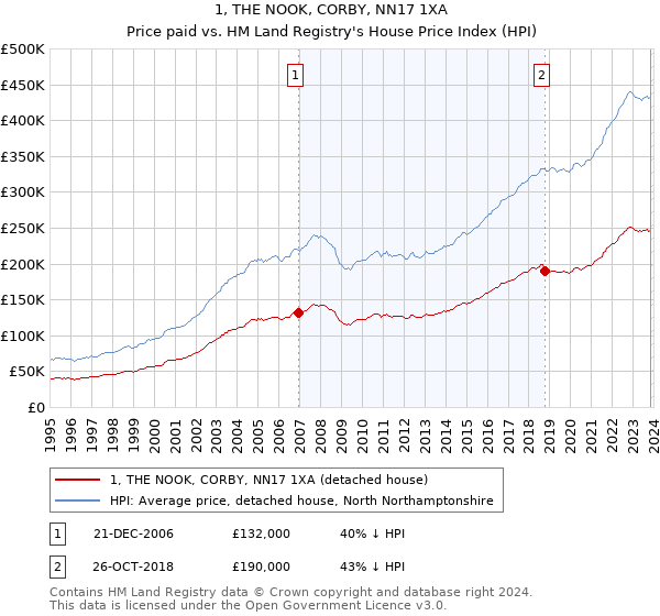 1, THE NOOK, CORBY, NN17 1XA: Price paid vs HM Land Registry's House Price Index