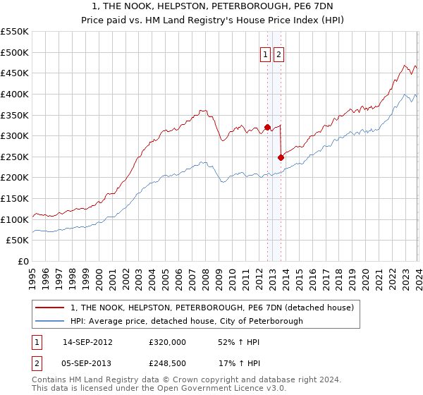 1, THE NOOK, HELPSTON, PETERBOROUGH, PE6 7DN: Price paid vs HM Land Registry's House Price Index