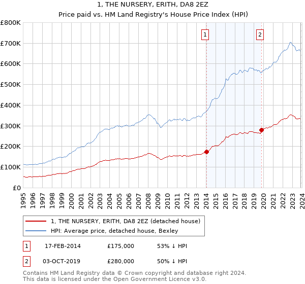 1, THE NURSERY, ERITH, DA8 2EZ: Price paid vs HM Land Registry's House Price Index