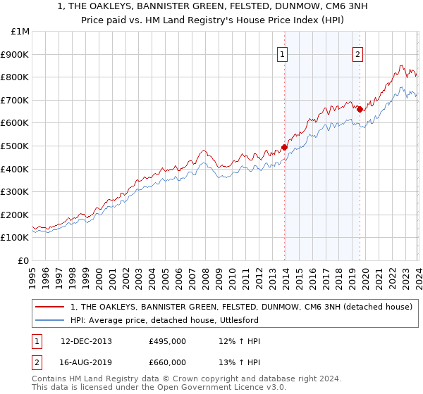 1, THE OAKLEYS, BANNISTER GREEN, FELSTED, DUNMOW, CM6 3NH: Price paid vs HM Land Registry's House Price Index