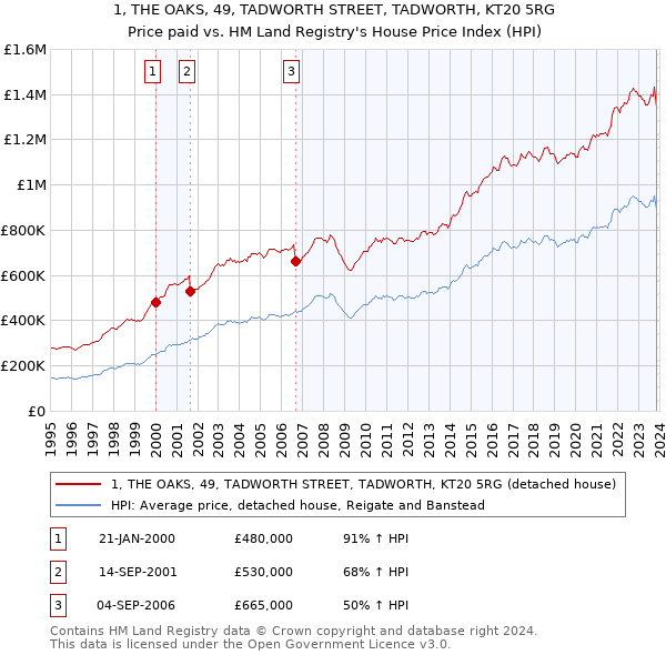 1, THE OAKS, 49, TADWORTH STREET, TADWORTH, KT20 5RG: Price paid vs HM Land Registry's House Price Index