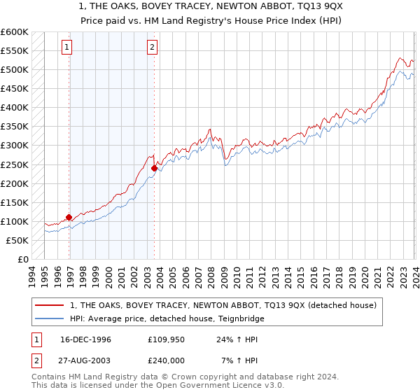 1, THE OAKS, BOVEY TRACEY, NEWTON ABBOT, TQ13 9QX: Price paid vs HM Land Registry's House Price Index
