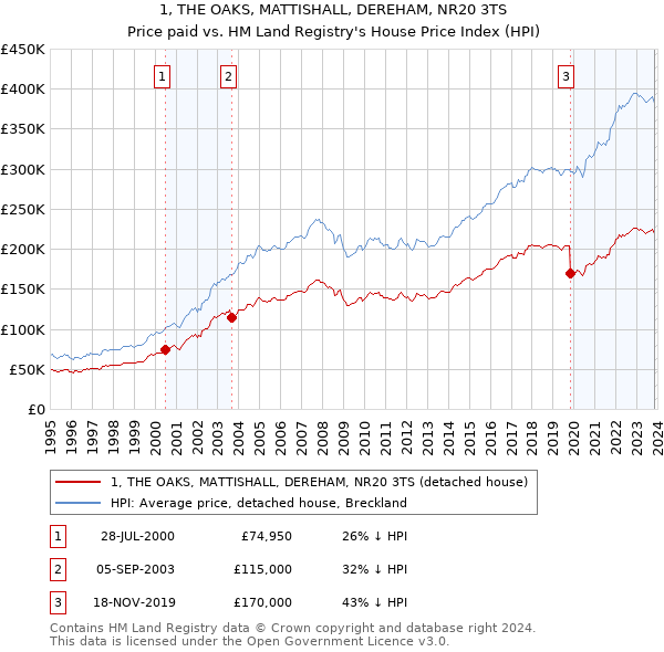 1, THE OAKS, MATTISHALL, DEREHAM, NR20 3TS: Price paid vs HM Land Registry's House Price Index