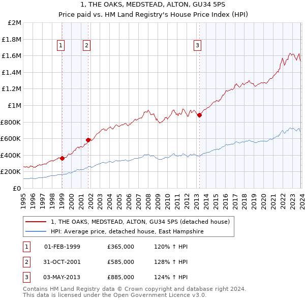 1, THE OAKS, MEDSTEAD, ALTON, GU34 5PS: Price paid vs HM Land Registry's House Price Index