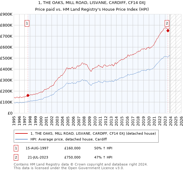 1, THE OAKS, MILL ROAD, LISVANE, CARDIFF, CF14 0XJ: Price paid vs HM Land Registry's House Price Index